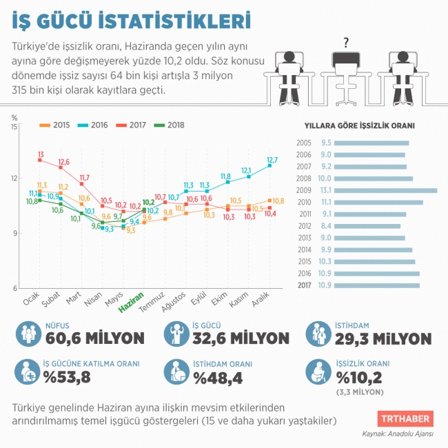 İşsizlik rakamları açıklandı